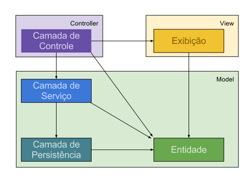 MVC Puro